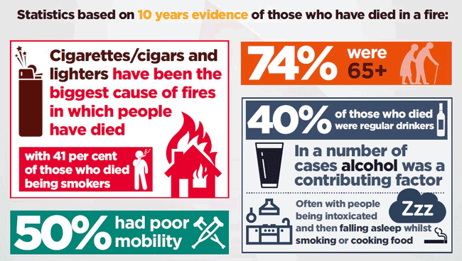 Statistics based on 10 years evidence of those who have died in fires. 50% had poor mobility, 74% were over 65, 40% were regular drinkers.